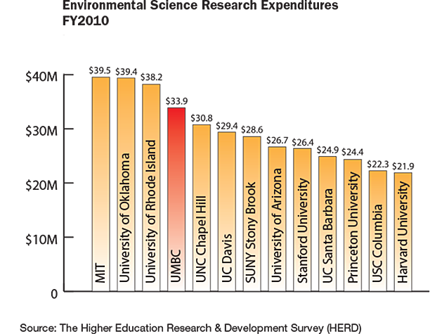 Environmental Science Research Expenditures